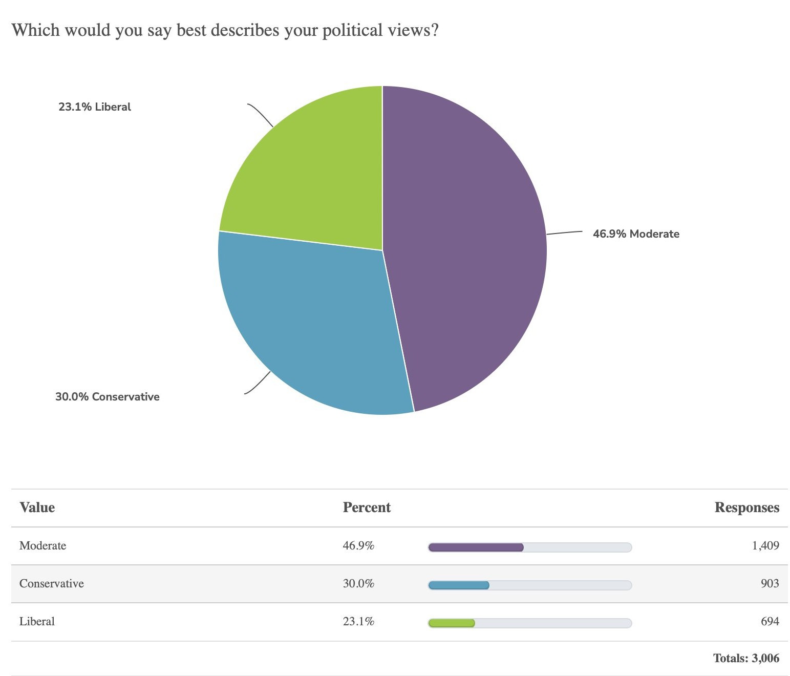 Poll: 70% of Americans identify as liberal or moderate. The US has too many blue states to expect the GOP to be RW