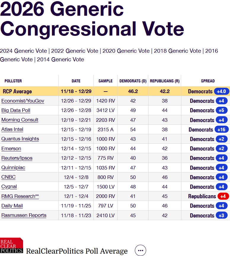 It’s impossible for conservatives to get a majority of the US House