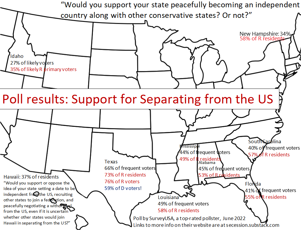 Poll Proves Texas Independence is the only path for American Conservatives
